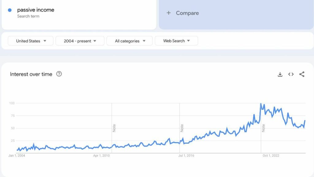 Do Passive Marketing, Not Passive Income 1 Passive Income Google Trends from 2004 to 2025